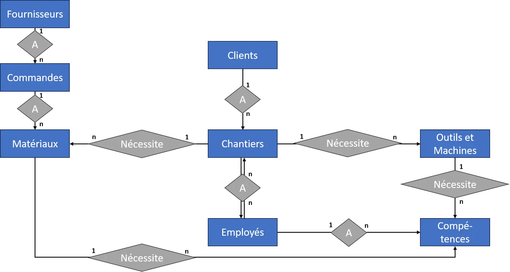 BatiBase entité relation