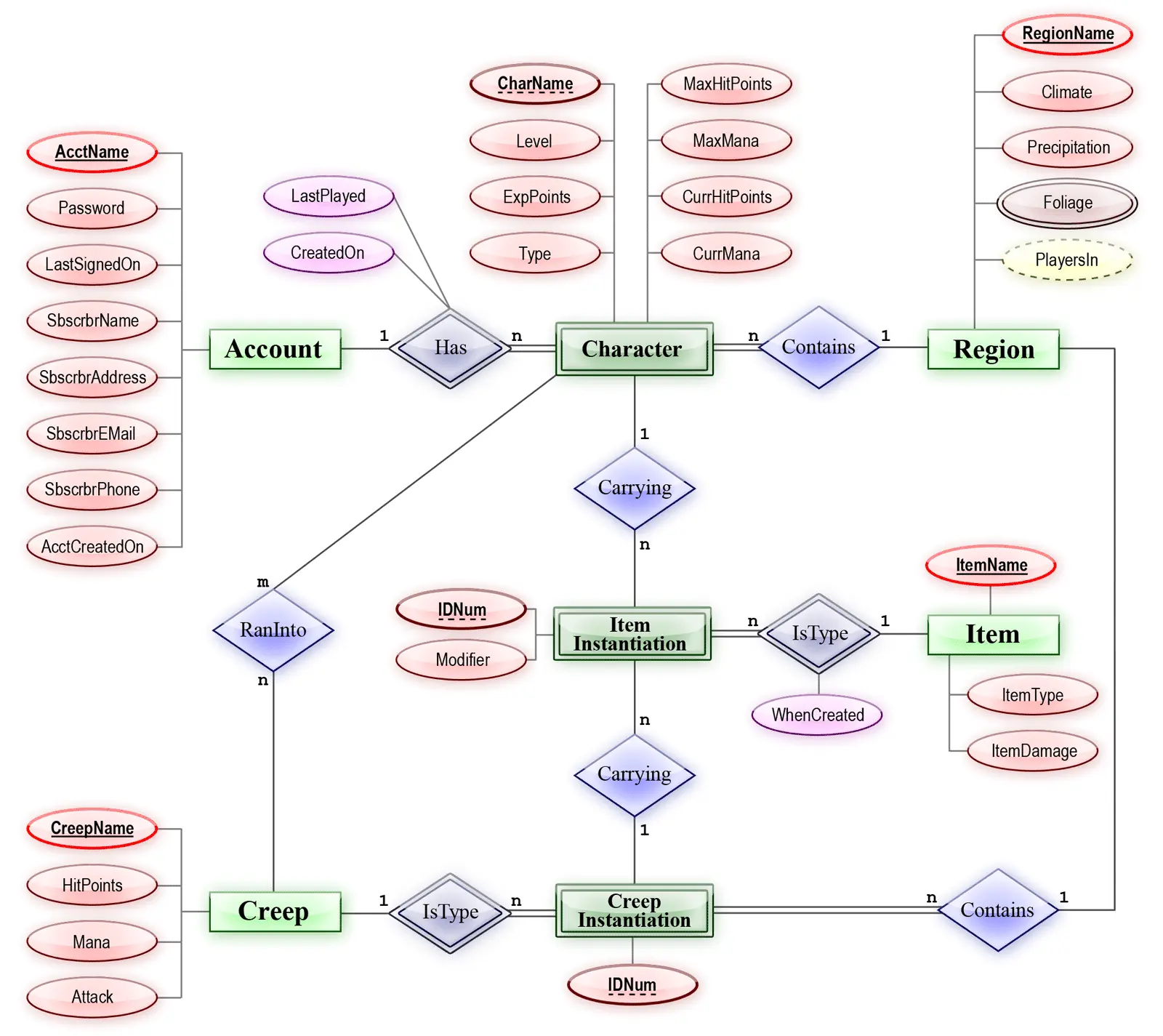 Diagramme entité relation