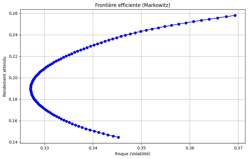 Frontière de Markowitz